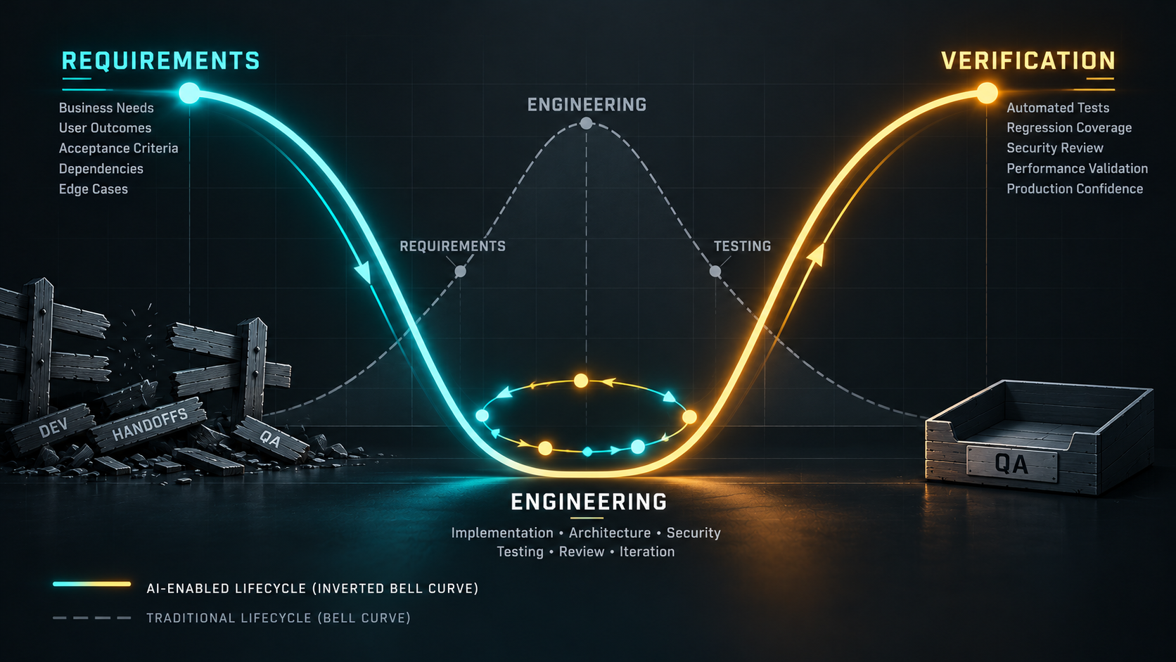 The Inverted Bell Curve: Rethinking the AI Software Development Lifecycle